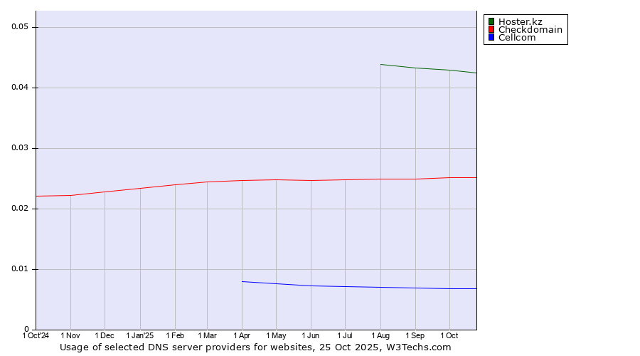 Historical trends in the usage of Hoster.kz vs. Checkdomain vs. Cellcom