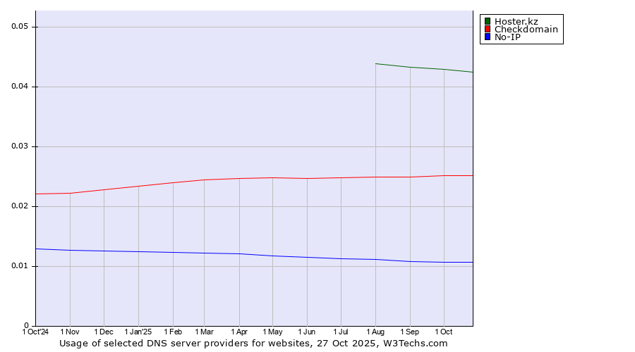 Historical trends in the usage of Hoster.kz vs. Checkdomain vs. No-IP