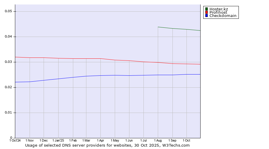 Historical trends in the usage of Hoster.kz vs. Profihost vs. Checkdomain