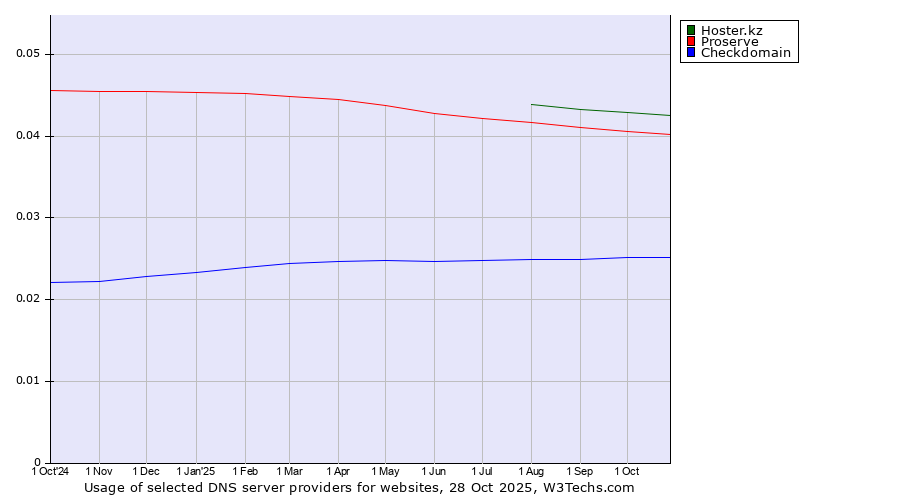 Historical trends in the usage of Hoster.kz vs. Proserve vs. Checkdomain