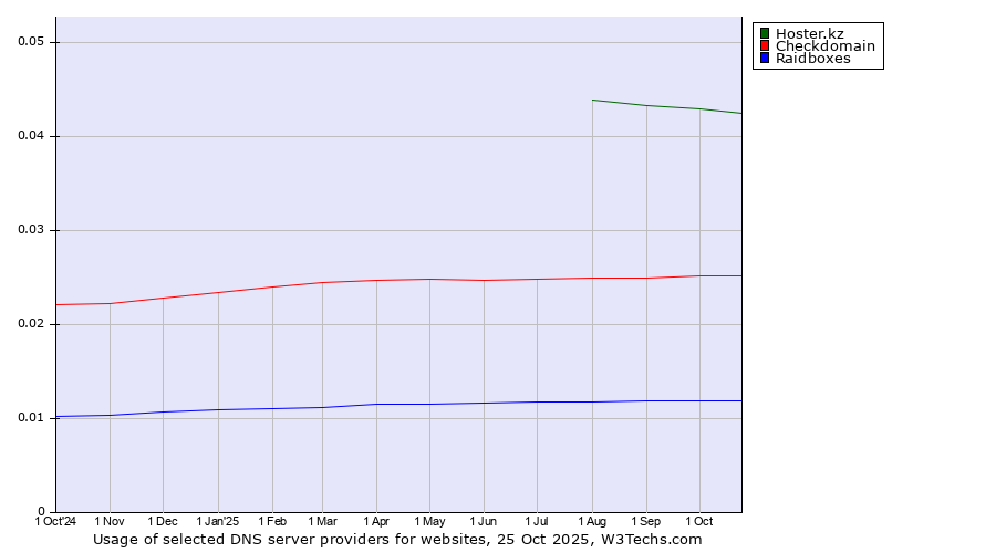 Historical trends in the usage of Hoster.kz vs. Checkdomain vs. Raidboxes