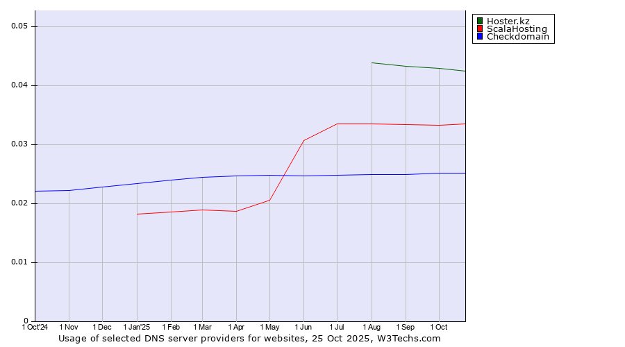 Historical trends in the usage of Hoster.kz vs. ScalaHosting vs. Checkdomain
