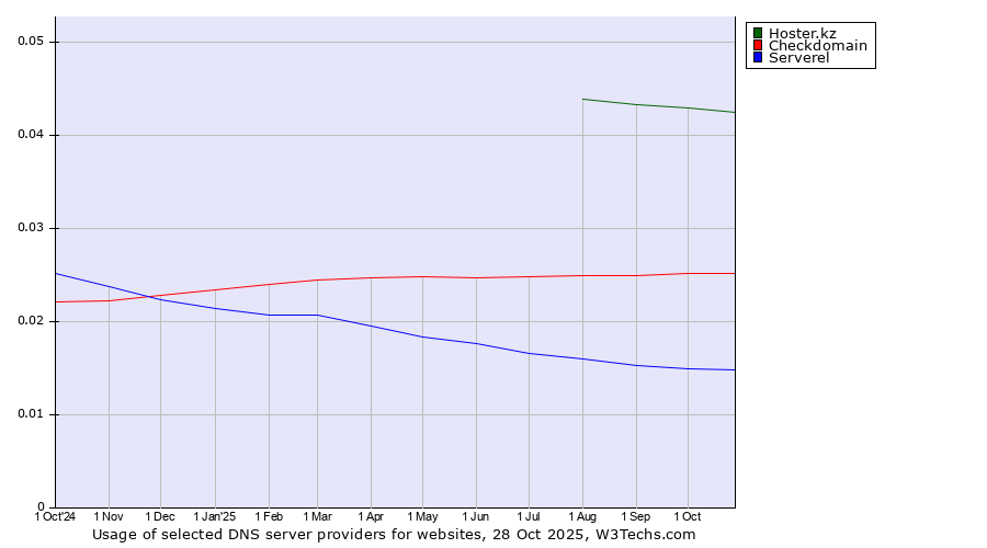 Historical trends in the usage of Hoster.kz vs. Checkdomain vs. Serverel