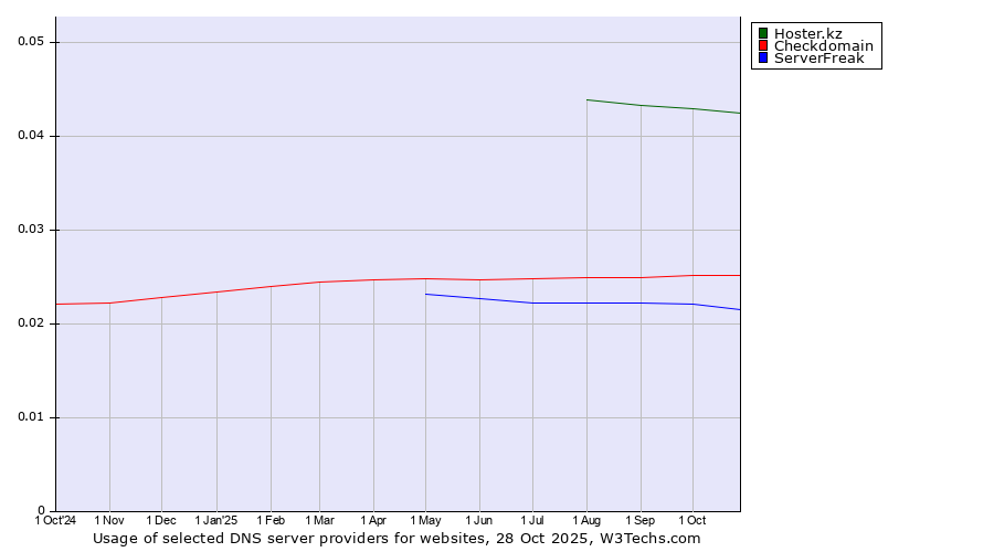 Historical trends in the usage of Hoster.kz vs. Checkdomain vs. ServerFreak