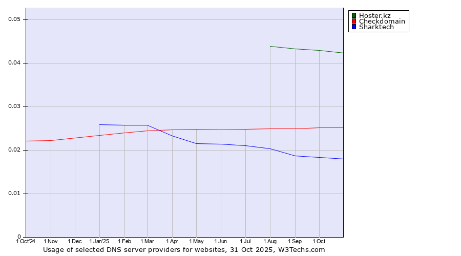 Historical trends in the usage of Hoster.kz vs. Checkdomain vs. Sharktech