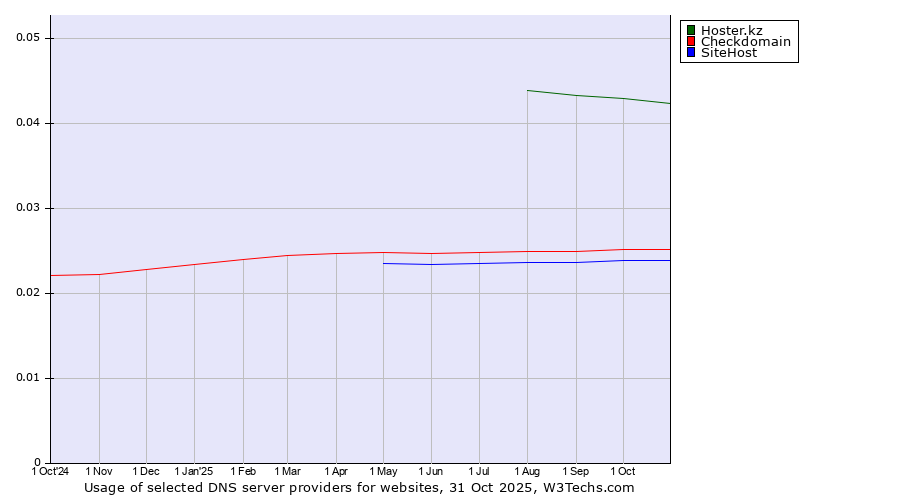 Historical trends in the usage of Hoster.kz vs. Checkdomain vs. SiteHost