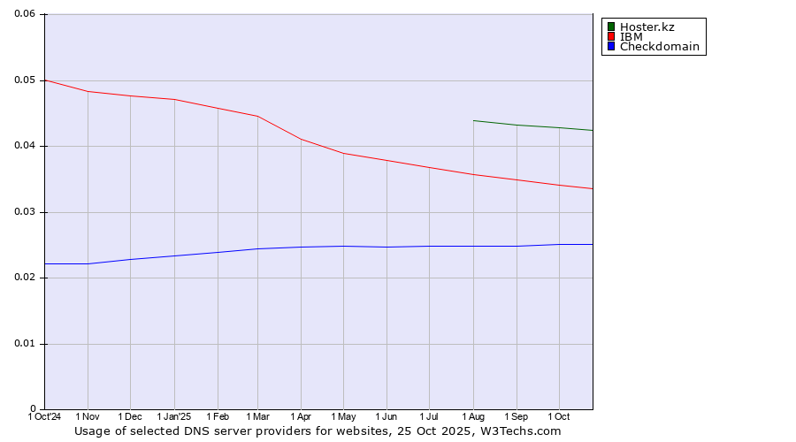 Historical trends in the usage of Hoster.kz vs. IBM vs. Checkdomain