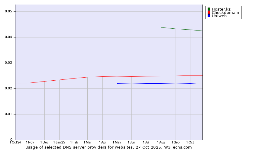 Historical trends in the usage of Hoster.kz vs. Checkdomain vs. Uniweb