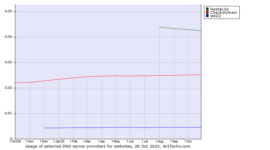 Historical trends in the usage of Hoster.kz vs. Checkdomain vs. we22