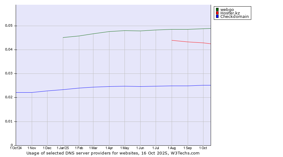 Historical trends in the usage of webgo vs. Hoster.kz vs. Checkdomain