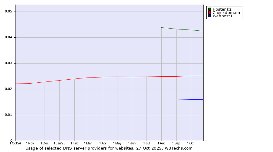 Historical trends in the usage of Hoster.kz vs. Checkdomain vs. Webhost1