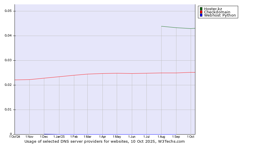 Historical trends in the usage of Hoster.kz vs. Checkdomain vs. Webhost Python