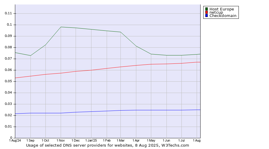 Historical trends in the usage of Host Europe vs. netcup vs. Checkdomain