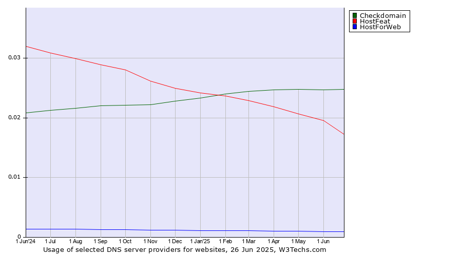Historical trends in the usage of Checkdomain vs. HostFeat vs. HostForWeb