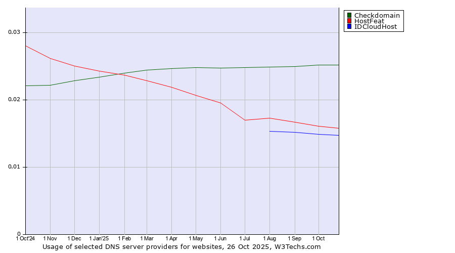 Historical trends in the usage of Checkdomain vs. HostFeat vs. IDCloudHost