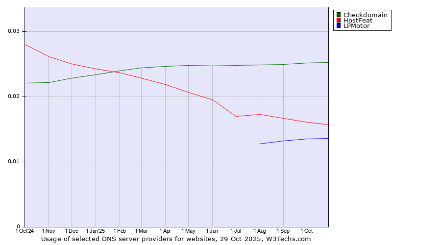 Historical trends in the usage of Checkdomain vs. HostFeat vs. LPMotor