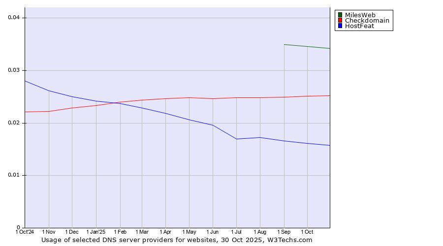 Historical trends in the usage of MilesWeb vs. Checkdomain vs. HostFeat