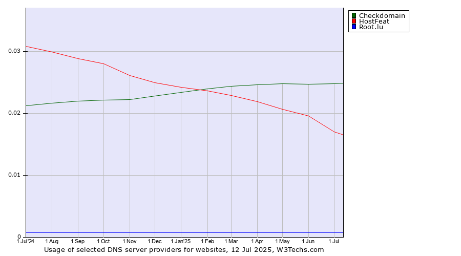 Historical trends in the usage of Checkdomain vs. HostFeat vs. Root.lu