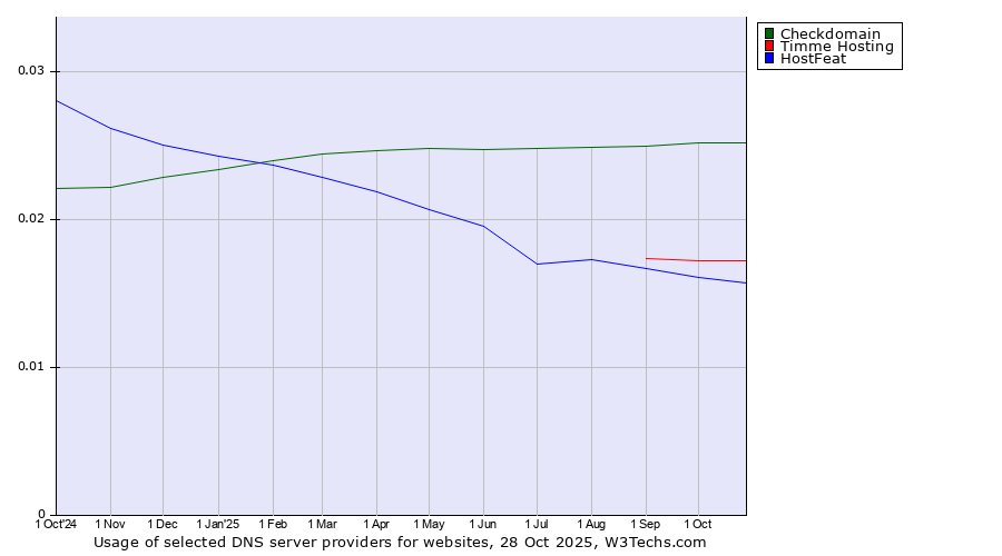 Historical trends in the usage of Checkdomain vs. Timme Hosting vs. HostFeat