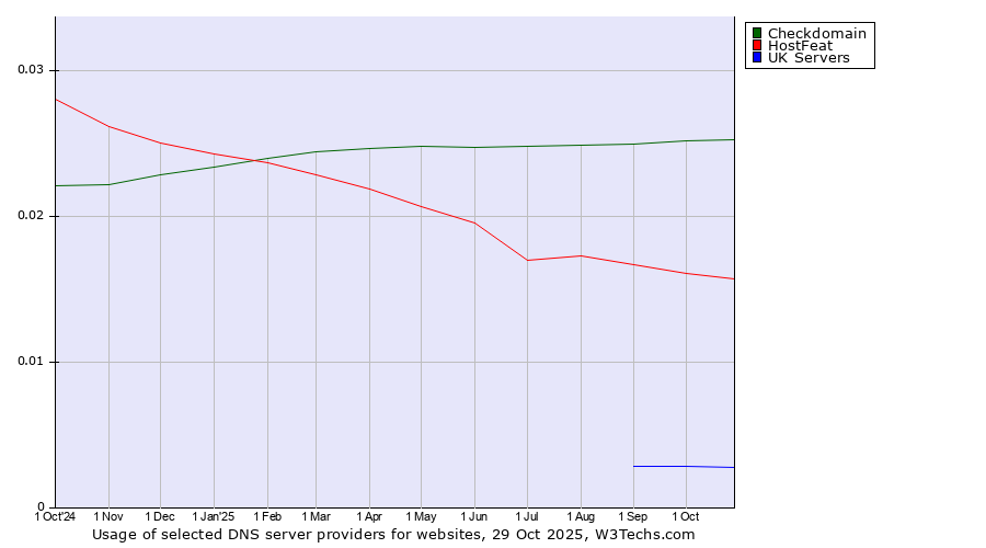 Historical trends in the usage of Checkdomain vs. HostFeat vs. UK Servers