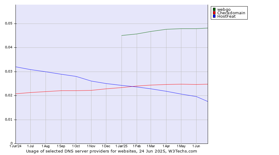 Historical trends in the usage of webgo vs. Checkdomain vs. HostFeat