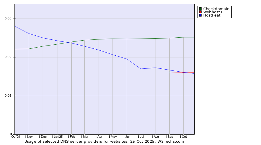 Historical trends in the usage of Checkdomain vs. HostFeat vs. Webhost1