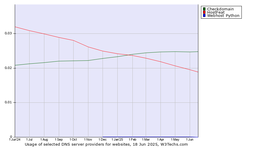 Historical trends in the usage of Checkdomain vs. HostFeat vs. Webhost Python