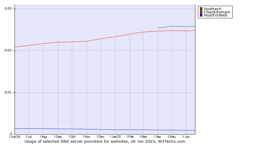 Historical trends in the usage of Hosttech vs. Checkdomain vs. HostForWeb