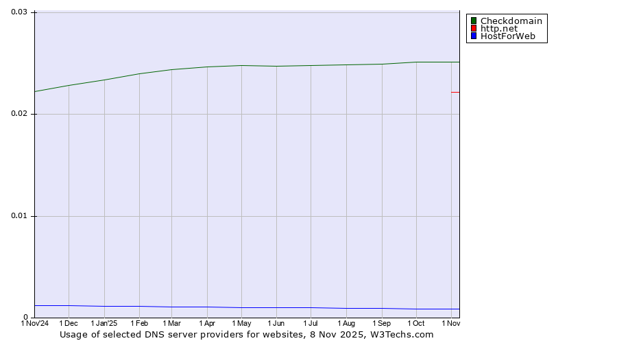 Historical trends in the usage of Checkdomain vs. http.net vs. HostForWeb