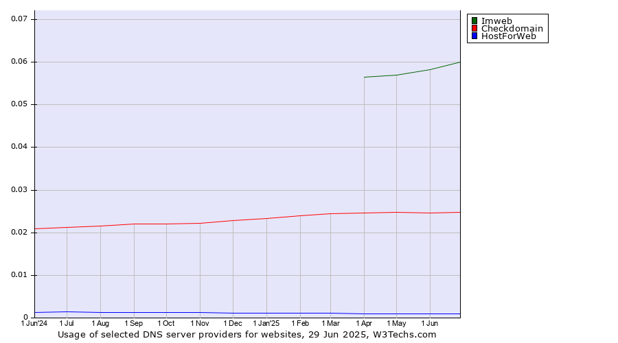 Historical trends in the usage of Imweb vs. Checkdomain vs. HostForWeb