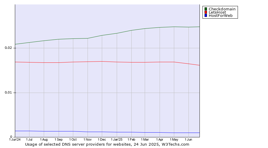 Historical trends in the usage of Checkdomain vs. LetsHost vs. HostForWeb