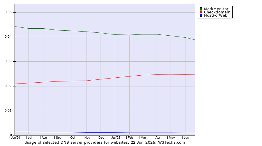 Historical trends in the usage of MarkMonitor vs. Checkdomain vs. HostForWeb