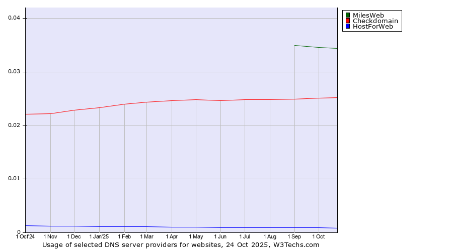 Historical trends in the usage of MilesWeb vs. Checkdomain vs. HostForWeb