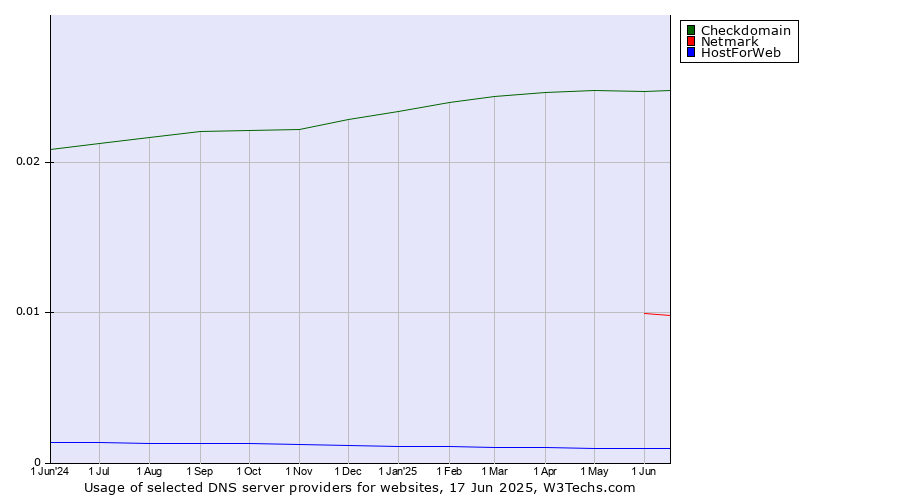 Historical trends in the usage of Checkdomain vs. Netmark vs. HostForWeb