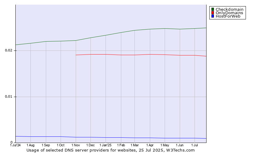 Historical trends in the usage of Checkdomain vs. OnlyDomains vs. HostForWeb
