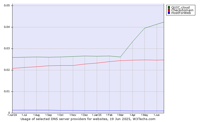Historical trends in the usage of QUIC.cloud vs. Checkdomain vs. HostForWeb