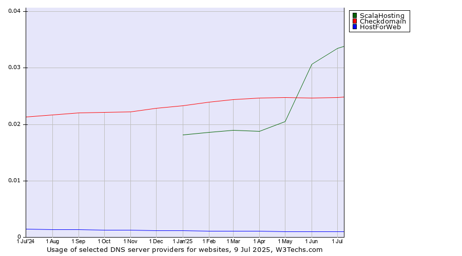 Historical trends in the usage of ScalaHosting vs. Checkdomain vs. HostForWeb