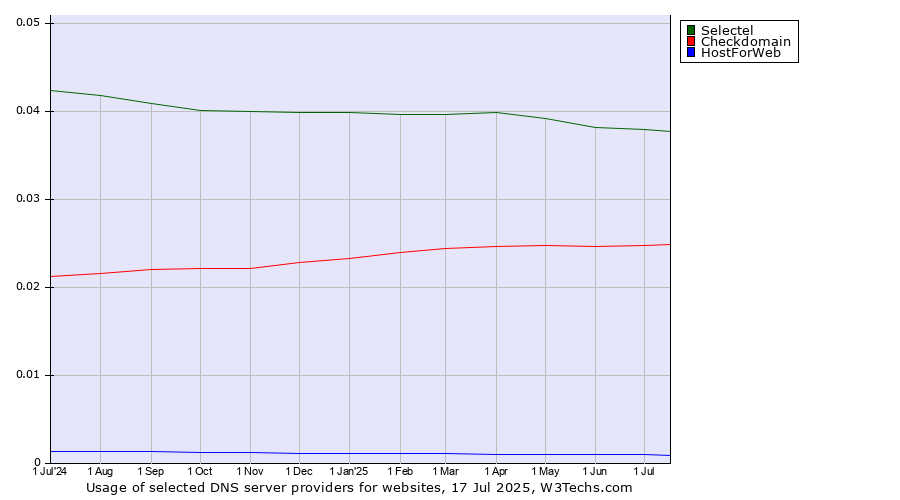 Historical trends in the usage of Selectel vs. Checkdomain vs. HostForWeb