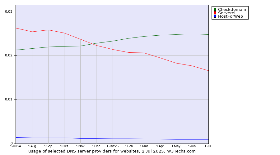 Historical trends in the usage of Checkdomain vs. Serverel vs. HostForWeb