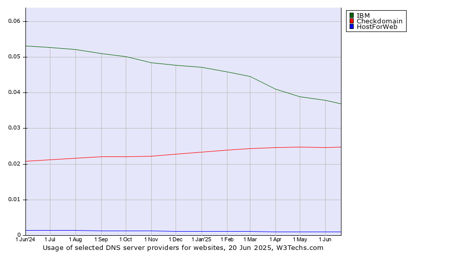 Historical trends in the usage of IBM vs. Checkdomain vs. HostForWeb