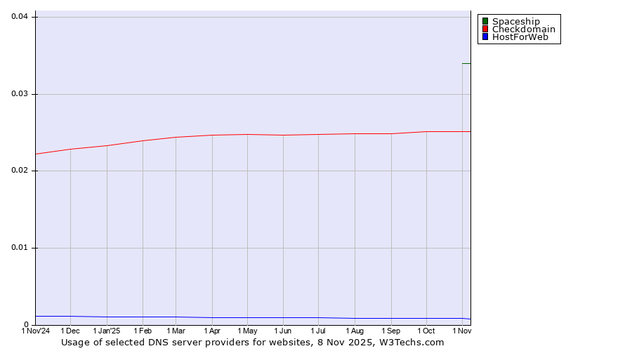 Historical trends in the usage of Spaceship vs. Checkdomain vs. HostForWeb
