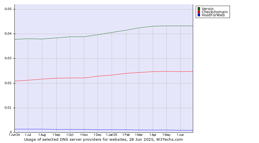 Historical trends in the usage of Versio vs. Checkdomain vs. HostForWeb