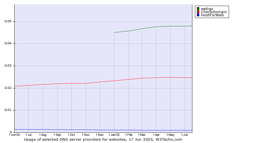 Historical trends in the usage of webgo vs. Checkdomain vs. HostForWeb