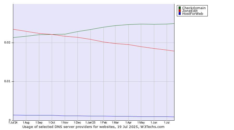 Historical trends in the usage of Checkdomain vs. ZoneEdit vs. HostForWeb