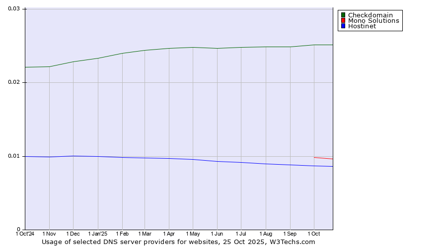 Historical trends in the usage of Checkdomain vs. Mono Solutions vs. Hostinet