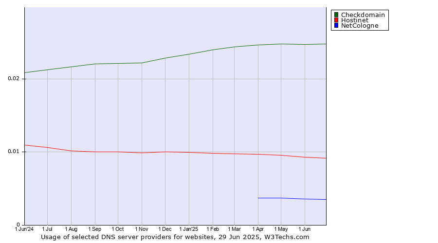Historical trends in the usage of Checkdomain vs. Hostinet vs. NetCologne