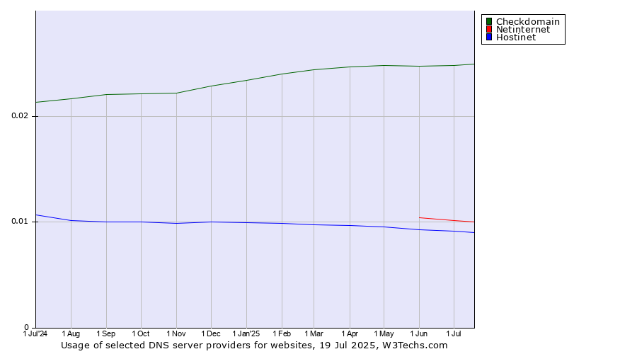 Historical trends in the usage of Checkdomain vs. Netinternet vs. Hostinet