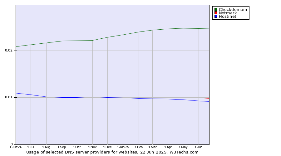 Historical trends in the usage of Checkdomain vs. Netmark vs. Hostinet