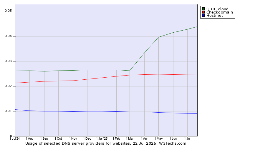Historical trends in the usage of QUIC.cloud vs. Checkdomain vs. Hostinet