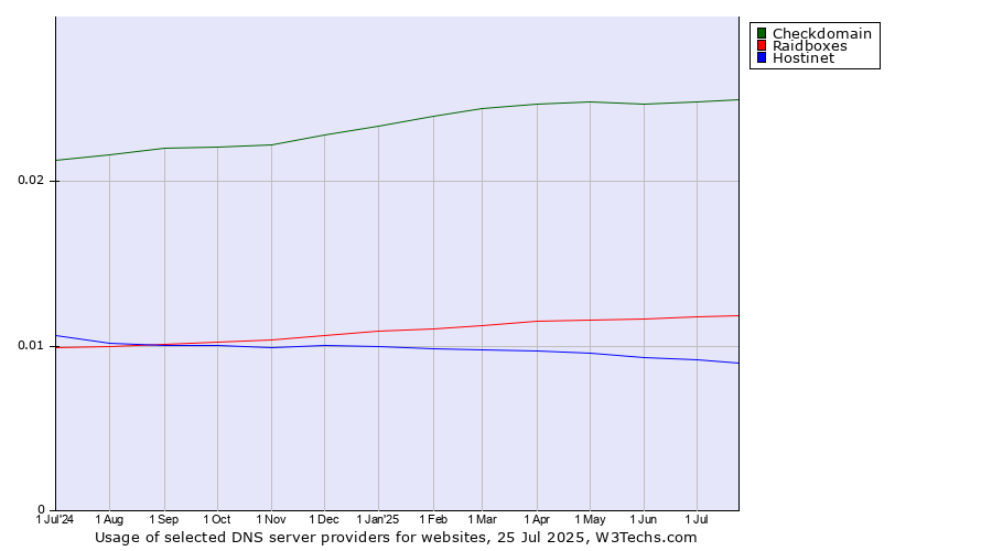 Historical trends in the usage of Checkdomain vs. Raidboxes vs. Hostinet
